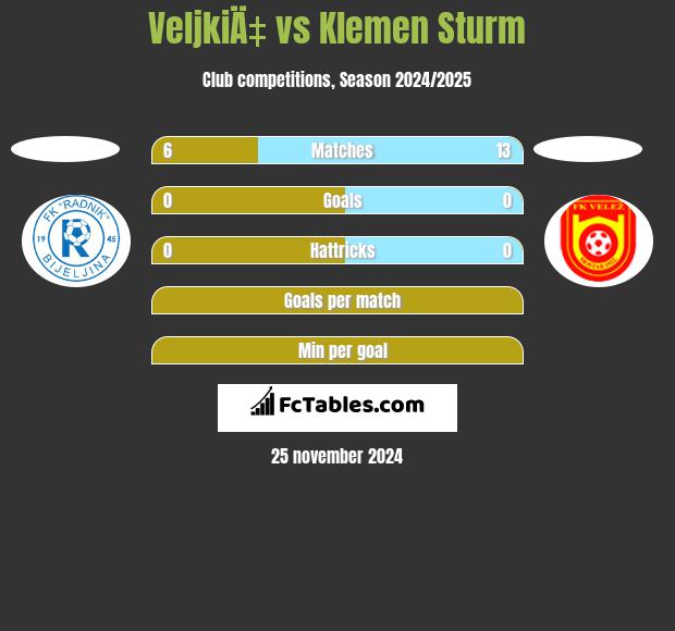 VeljkiÄ‡ vs Klemen Sturm h2h player stats