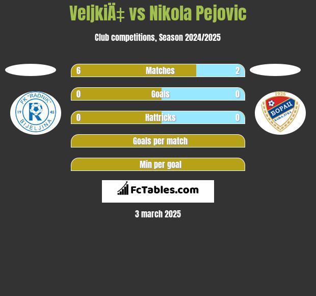 VeljkiÄ‡ vs Nikola Pejovic h2h player stats