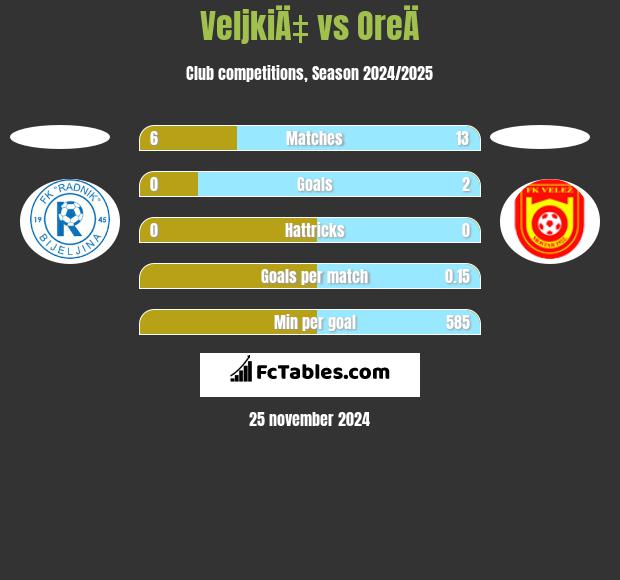 VeljkiÄ‡ vs OreÄ h2h player stats