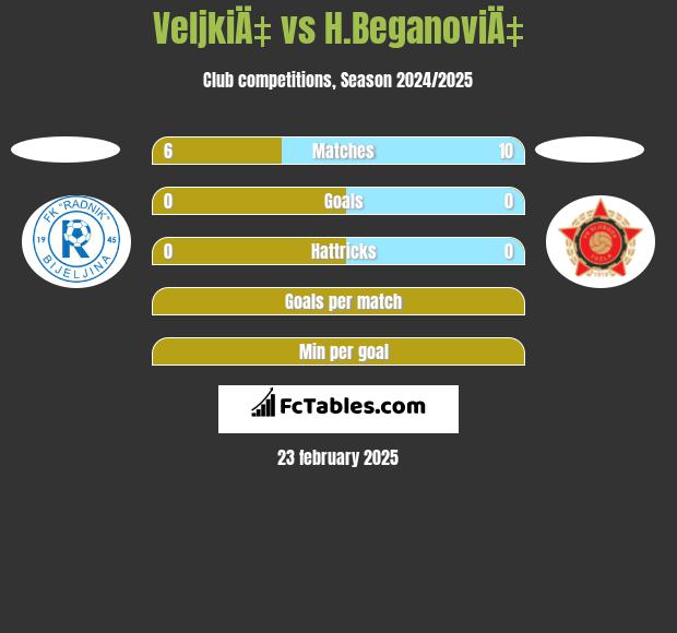 VeljkiÄ‡ vs H.BeganoviÄ‡ h2h player stats