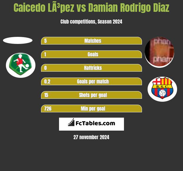 Caicedo LÃ³pez vs Damian Rodrigo Diaz h2h player stats