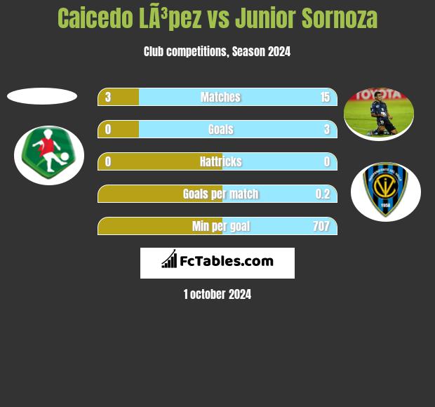 Caicedo LÃ³pez vs Junior Sornoza h2h player stats