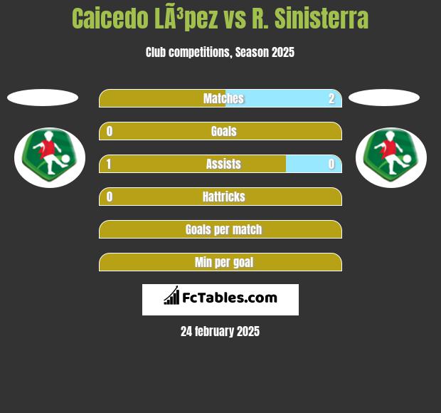 Caicedo LÃ³pez vs R. Sinisterra h2h player stats