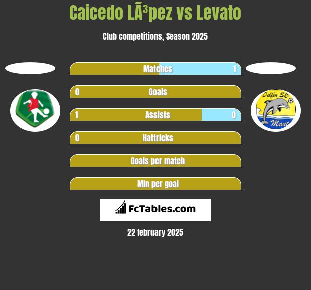 Caicedo LÃ³pez vs Levato h2h player stats