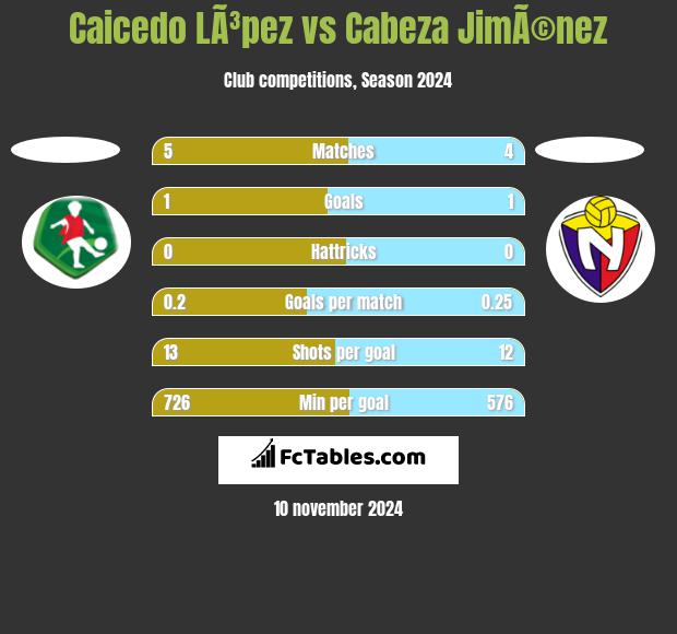 Caicedo LÃ³pez vs Cabeza JimÃ©nez h2h player stats