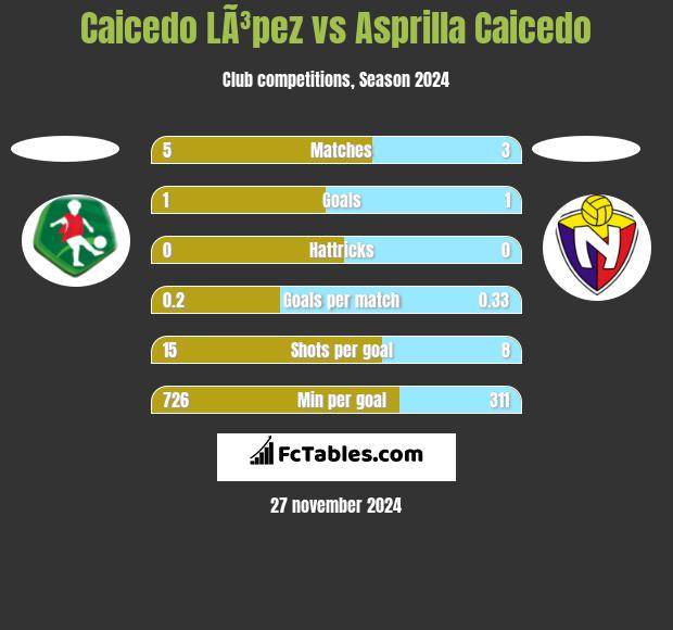 Caicedo LÃ³pez vs Asprilla Caicedo h2h player stats