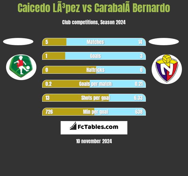 Caicedo LÃ³pez vs CarabalÃ­ Bernardo h2h player stats