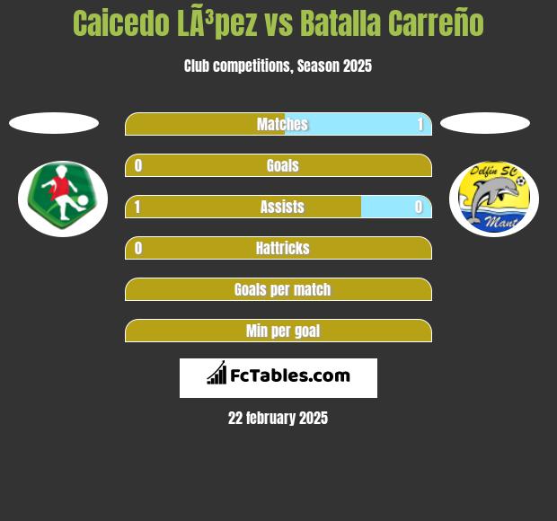 Caicedo LÃ³pez vs Batalla Carreño h2h player stats