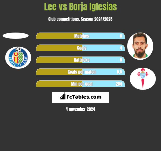 Lee vs Borja Iglesias h2h player stats