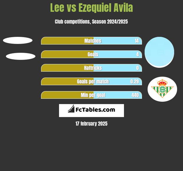 Lee vs Ezequiel Avila h2h player stats