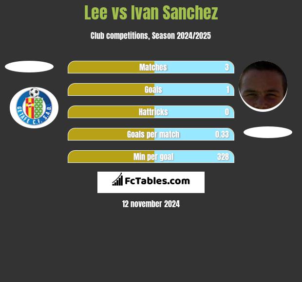 Lee vs Ivan Sanchez h2h player stats