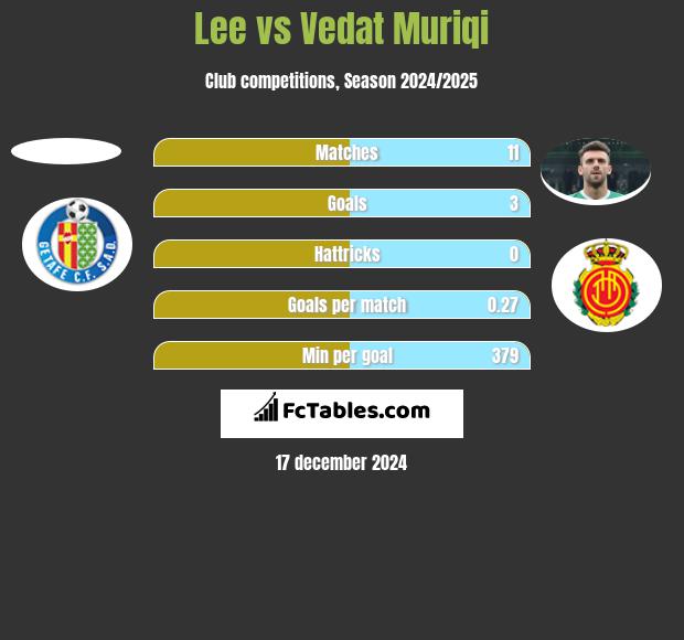 Lee vs Vedat Muriqi h2h player stats