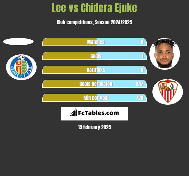 Lee vs Chidera Ejuke h2h player stats