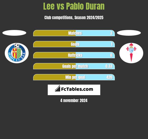 Lee vs Pablo Duran h2h player stats