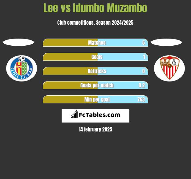 Lee vs Idumbo Muzambo h2h player stats