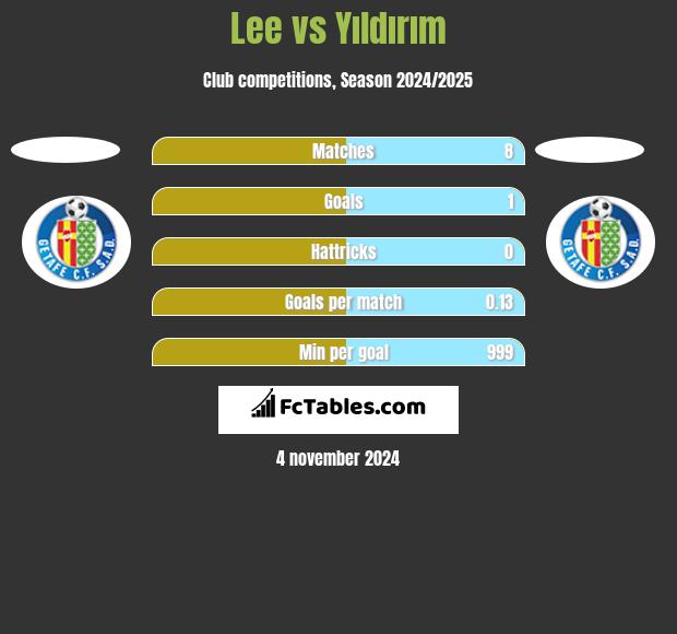 Lee vs Yıldırım h2h player stats