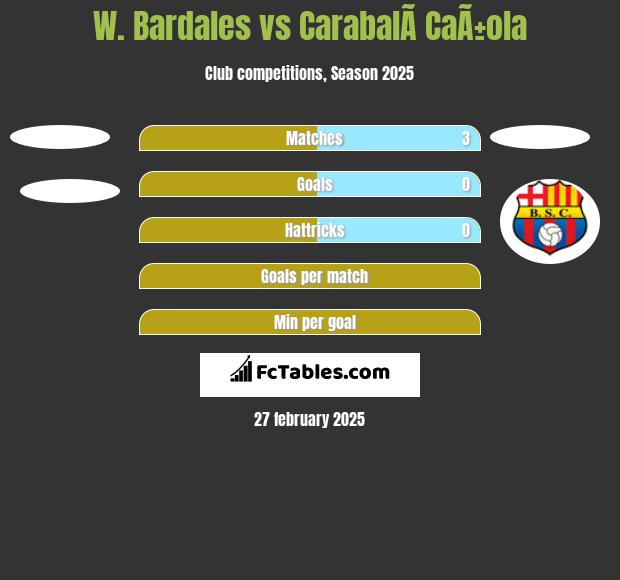 W. Bardales vs CarabalÃ­ CaÃ±ola h2h player stats