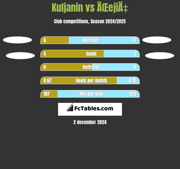 Kuljanin vs ÄŒejiÄ‡ h2h player stats