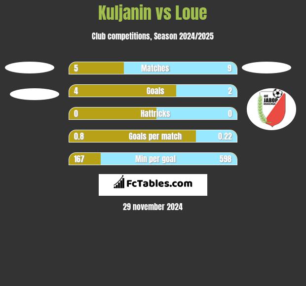 Kuljanin vs Loue h2h player stats