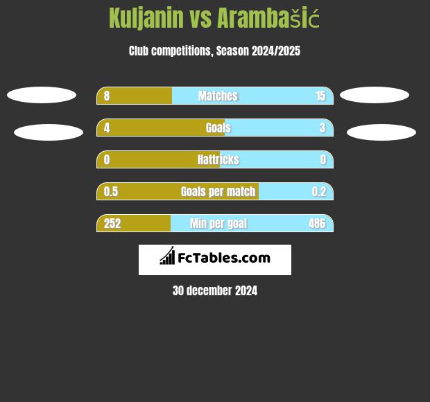 Kuljanin vs Arambašić h2h player stats