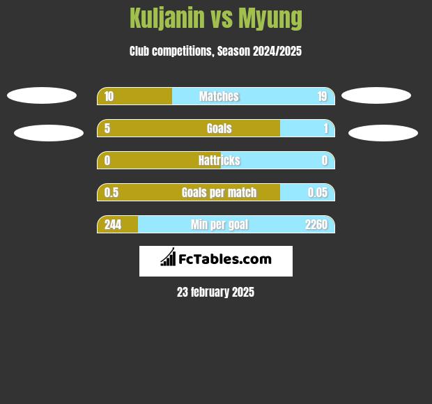 Kuljanin vs Myung h2h player stats