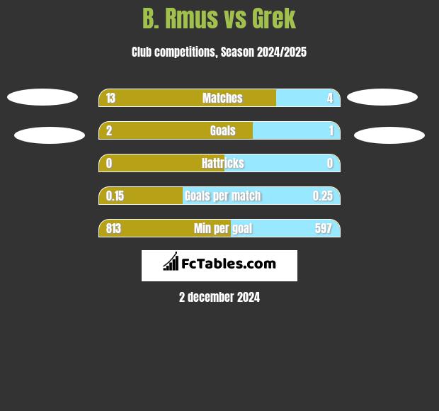 B. Rmus vs Grek h2h player stats