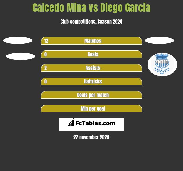 Caicedo Mina vs Diego Garcia h2h player stats