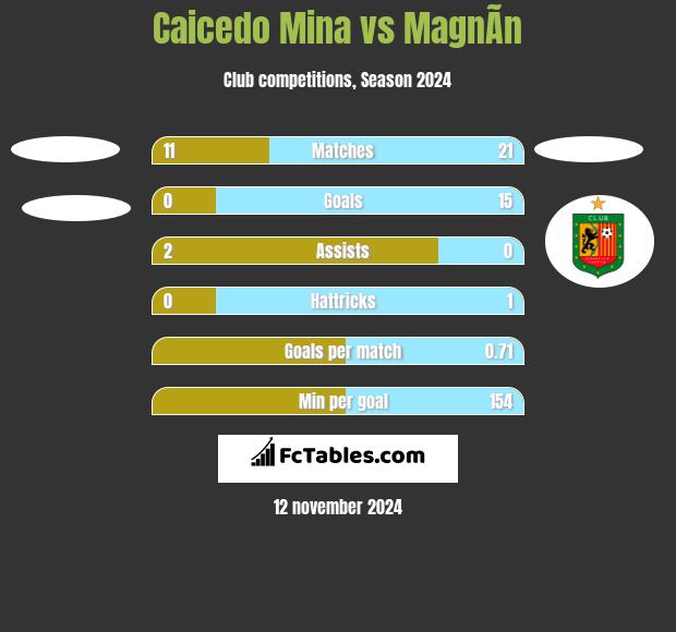 Caicedo Mina vs MagnÃ­n h2h player stats