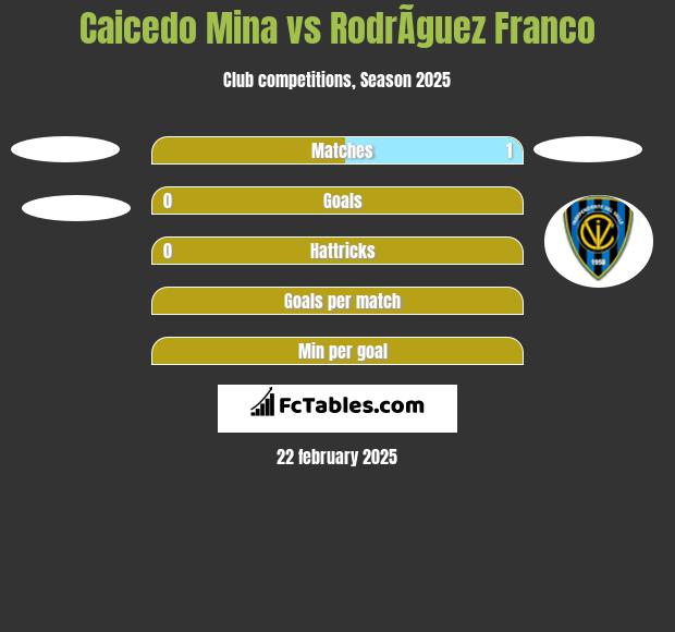 Caicedo Mina vs RodrÃ­guez Franco h2h player stats