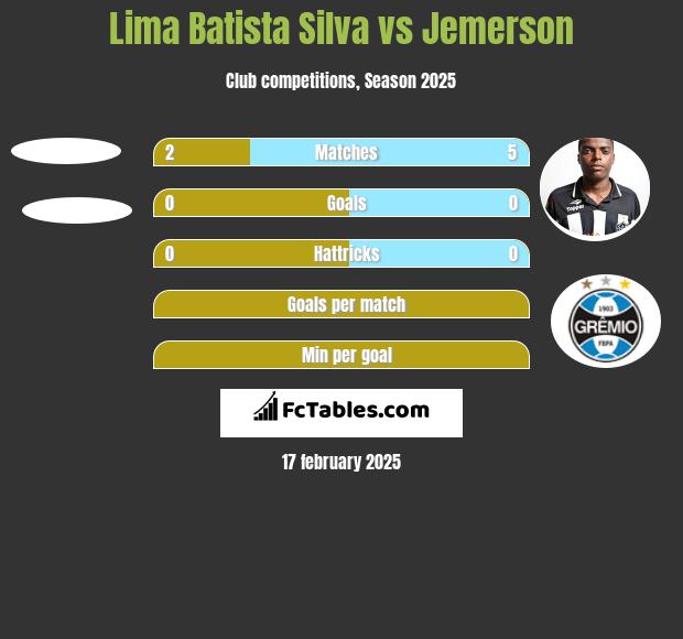 Lima Batista Silva vs Jemerson h2h player stats