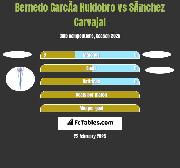 Bernedo GarcÃ­a Huidobro vs SÃ¡nchez Carvajal h2h player stats