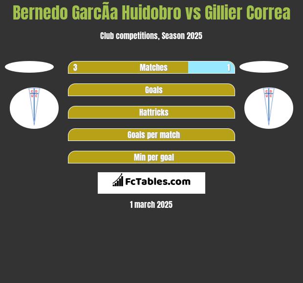 Bernedo GarcÃ­a Huidobro vs Gillier Correa h2h player stats