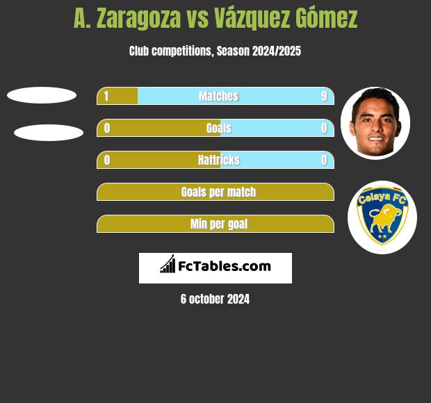 A. Zaragoza vs Vázquez Gómez h2h player stats