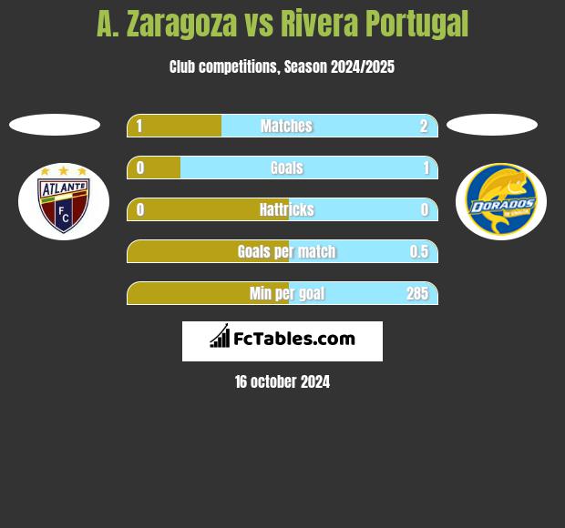 A. Zaragoza vs Rivera Portugal h2h player stats