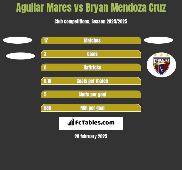 Aguilar Mares vs Bryan Mendoza Cruz h2h player stats