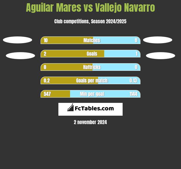 Aguilar Mares vs Vallejo Navarro h2h player stats