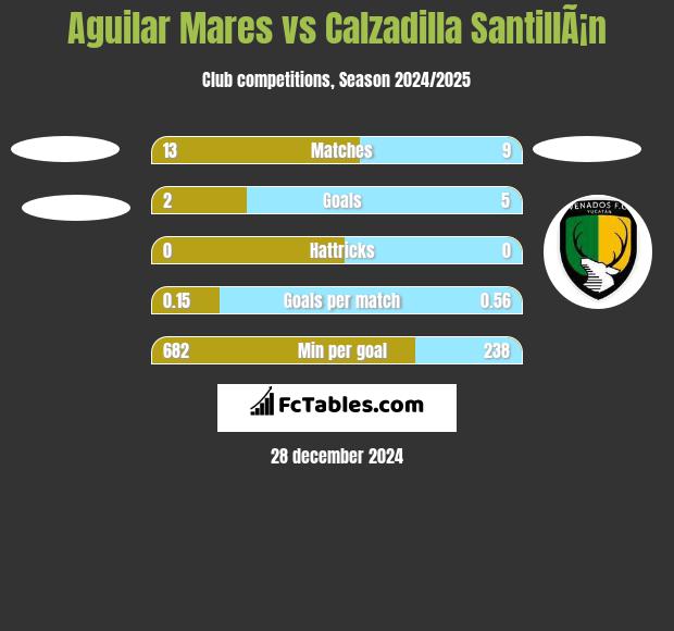 Aguilar Mares vs Calzadilla SantillÃ¡n h2h player stats