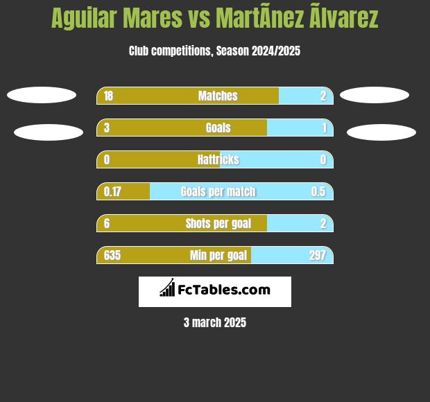 Aguilar Mares vs MartÃ­nez Ãlvarez h2h player stats