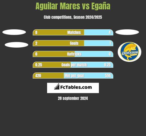 Aguilar Mares vs Egaña h2h player stats