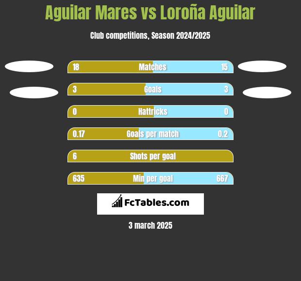 Aguilar Mares vs Loroña Aguilar h2h player stats