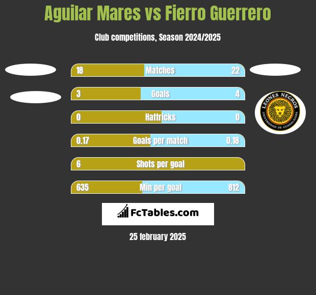 Aguilar Mares vs Fierro Guerrero h2h player stats