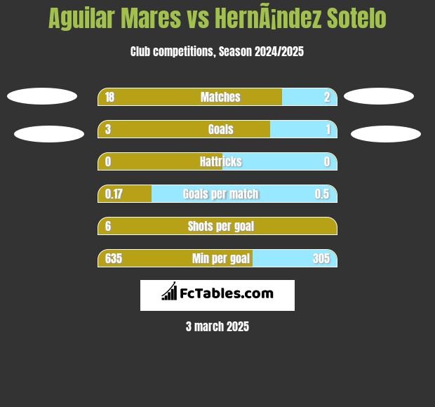 Aguilar Mares vs HernÃ¡ndez Sotelo h2h player stats