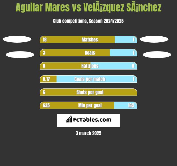 Aguilar Mares vs VelÃ¡zquez SÃ¡nchez h2h player stats