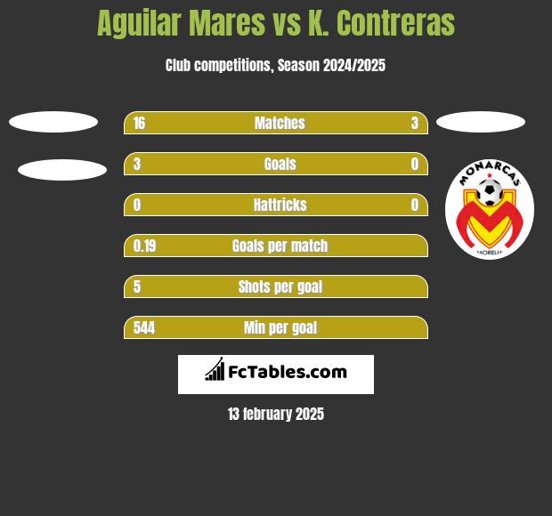 Aguilar Mares vs K. Contreras h2h player stats