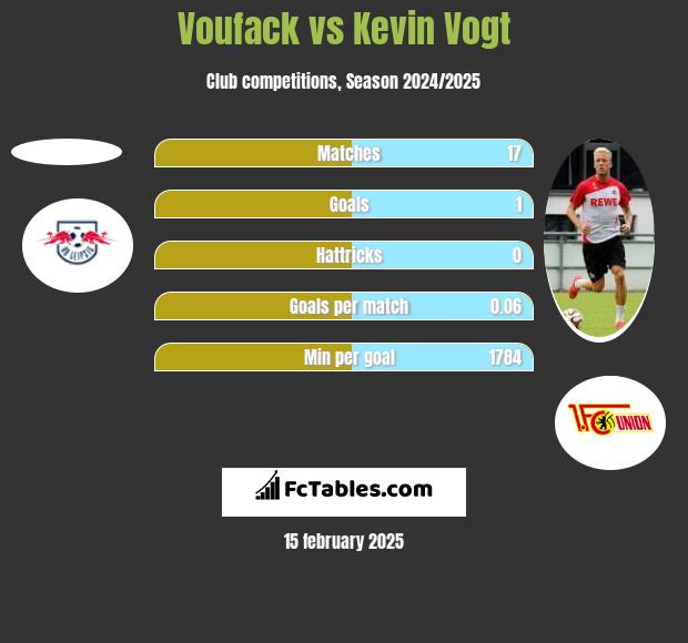 Voufack vs Kevin Vogt h2h player stats