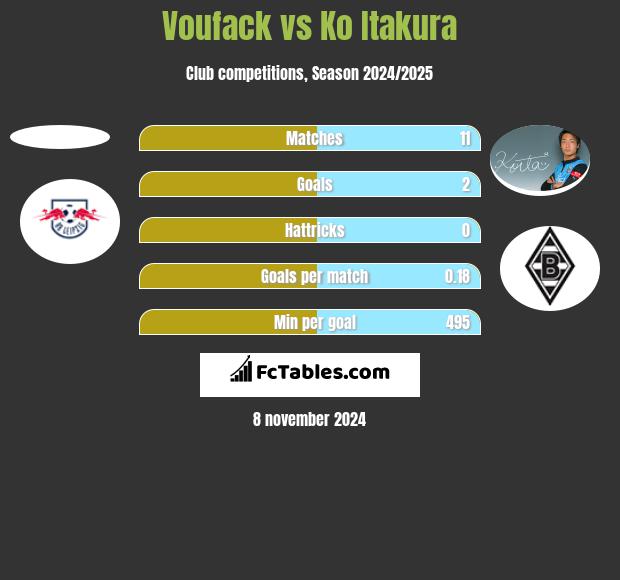 Voufack vs Ko Itakura h2h player stats