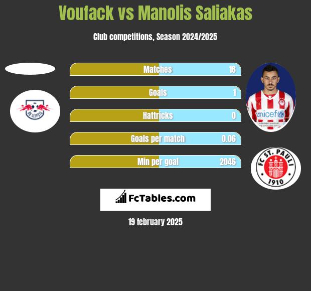 Voufack vs Manolis Saliakas h2h player stats