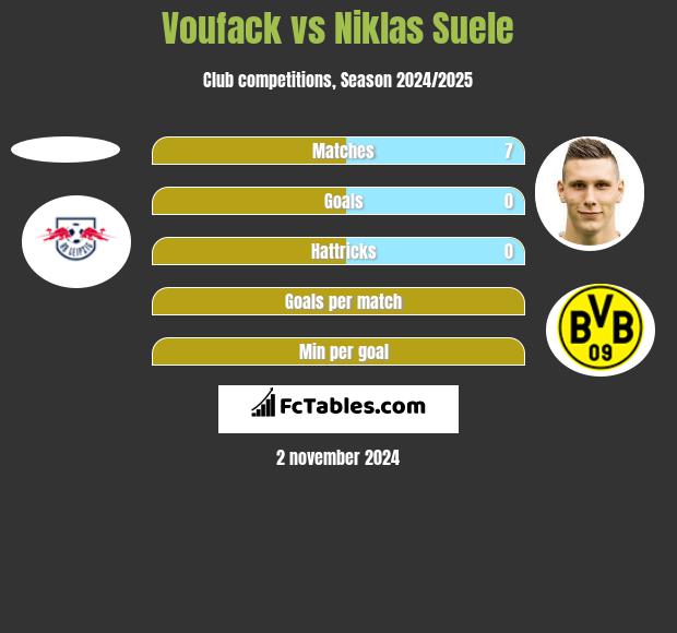 Voufack vs Niklas Suele h2h player stats