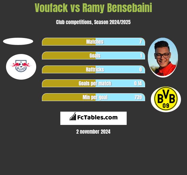 Voufack vs Ramy Bensebaini h2h player stats