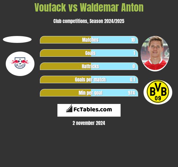 Voufack vs Waldemar Anton h2h player stats